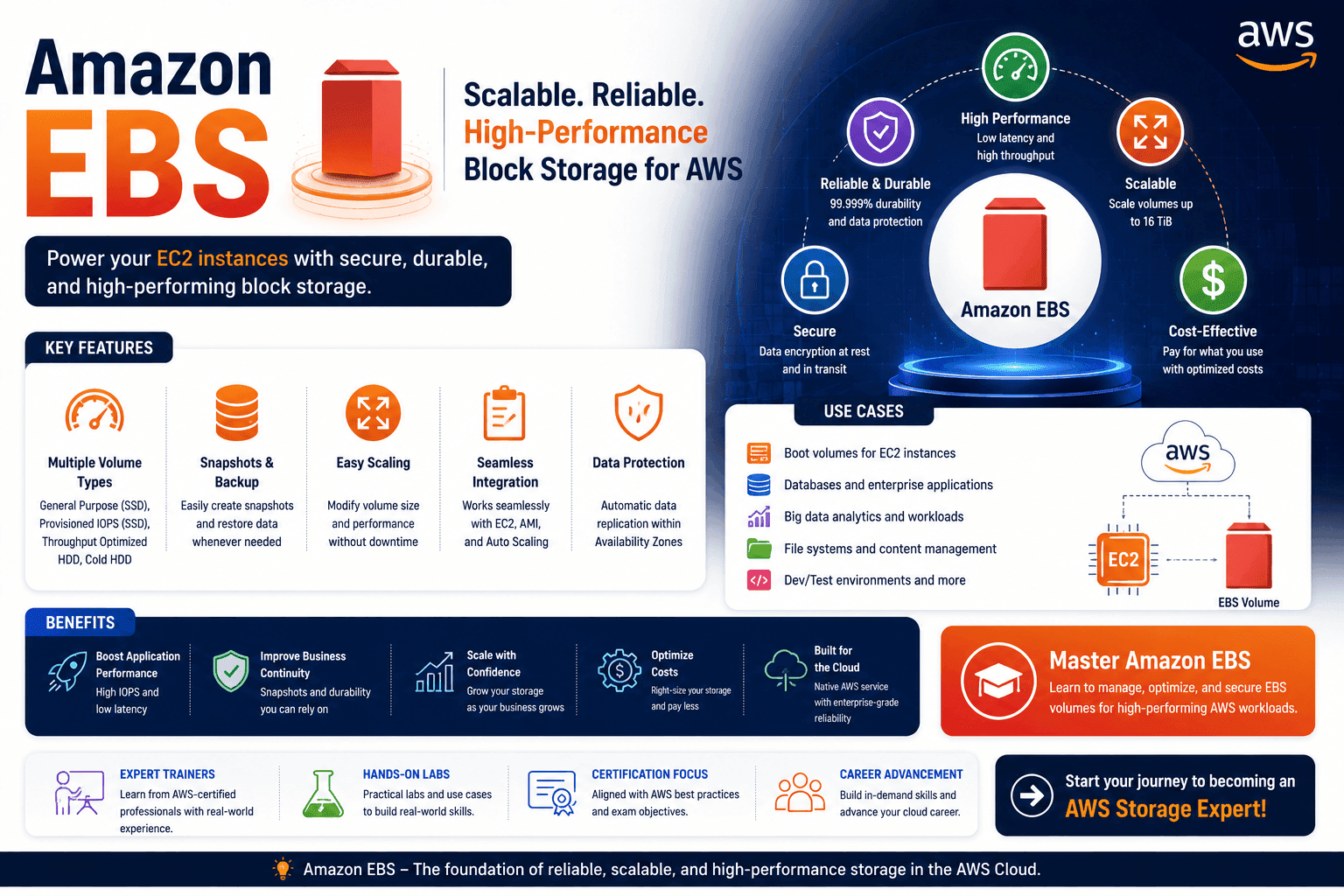Amazon EBS Course in Chennai thumbnail