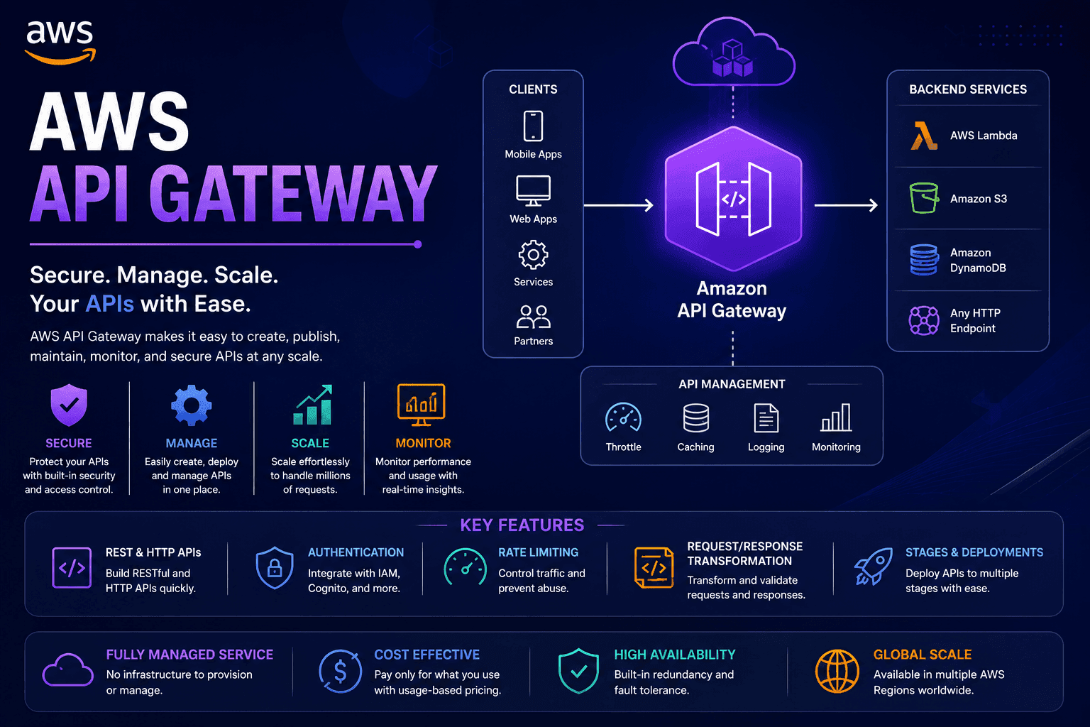 AWS API Gateway Course in Chennai thumbnail