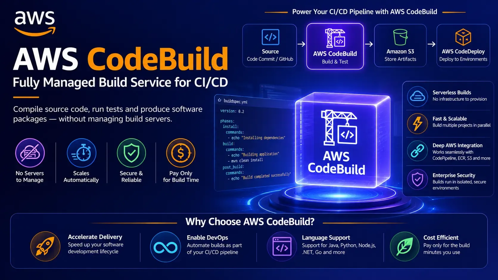 Amazon CodeBuild Course in Chennai thumbnail
