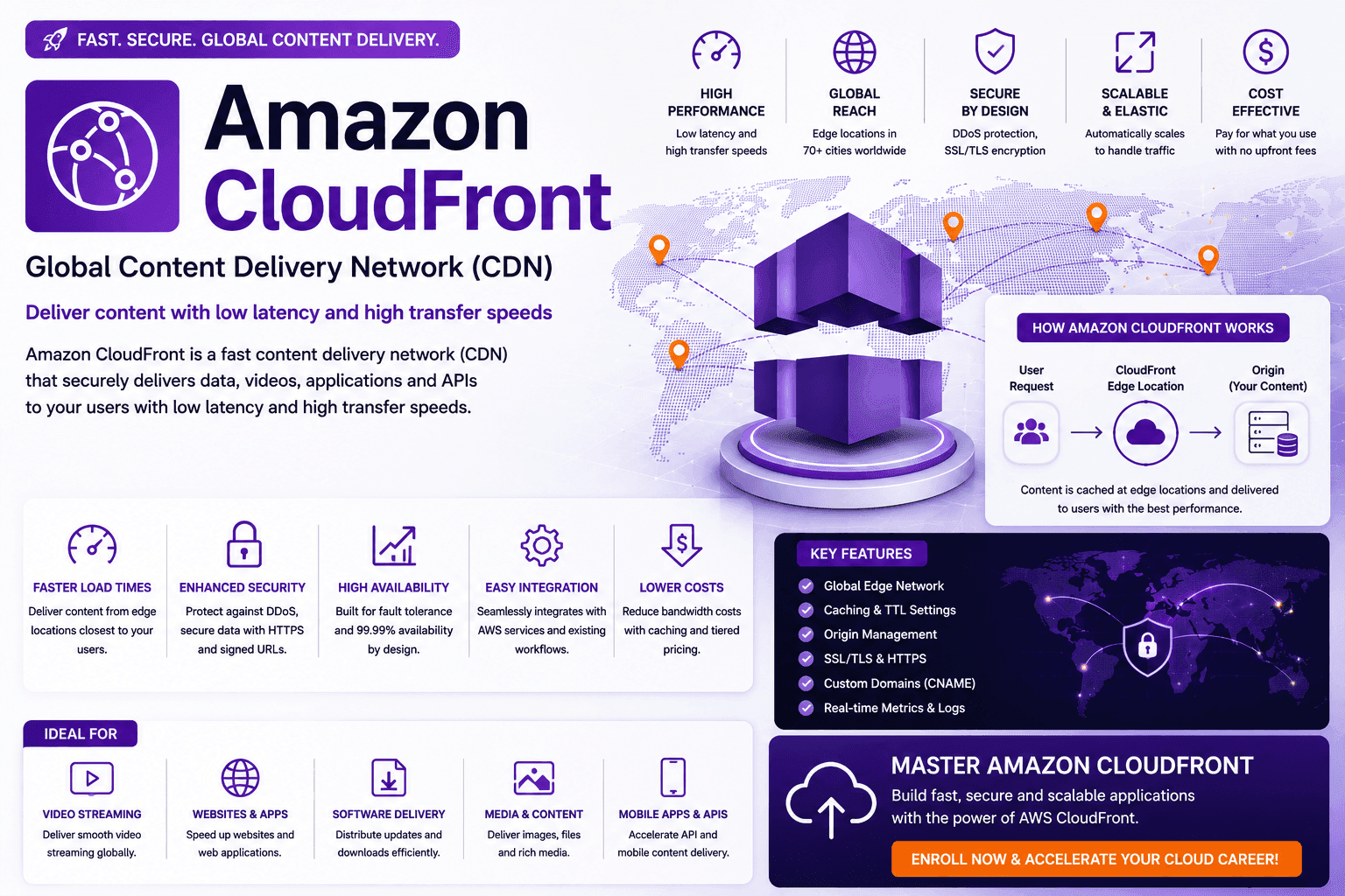 Amazon CloudFront Course in Chennai thumbnail