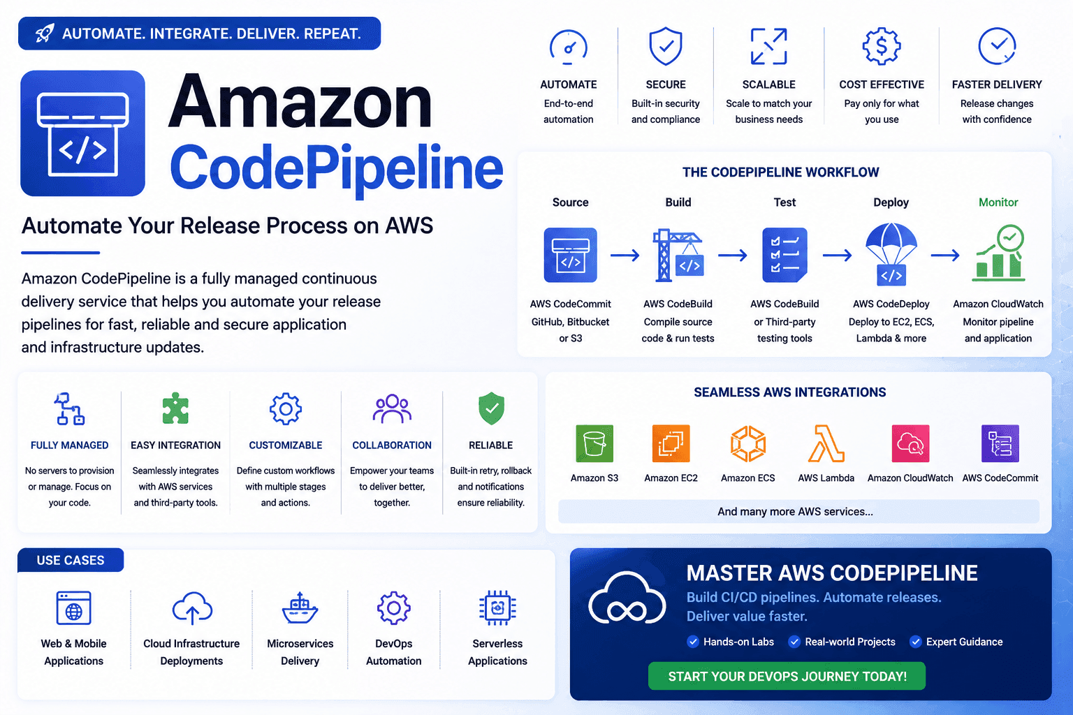 Amazon CodePipeline thumbnail