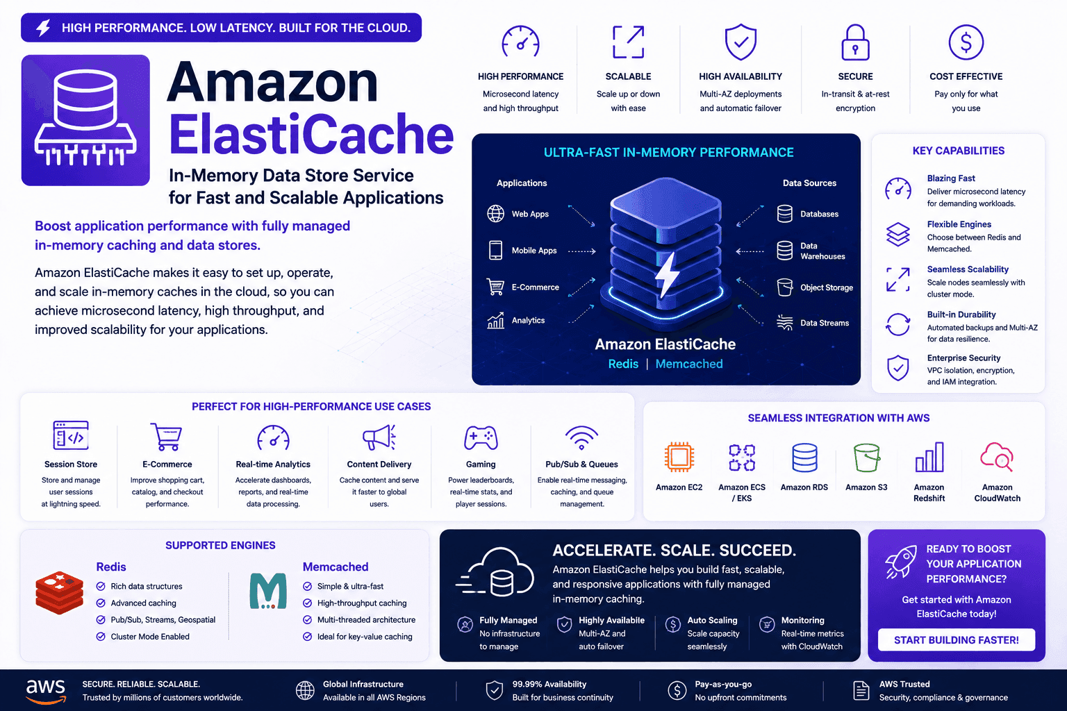 Amazon ElastiCache Course in Chennai thumbnail