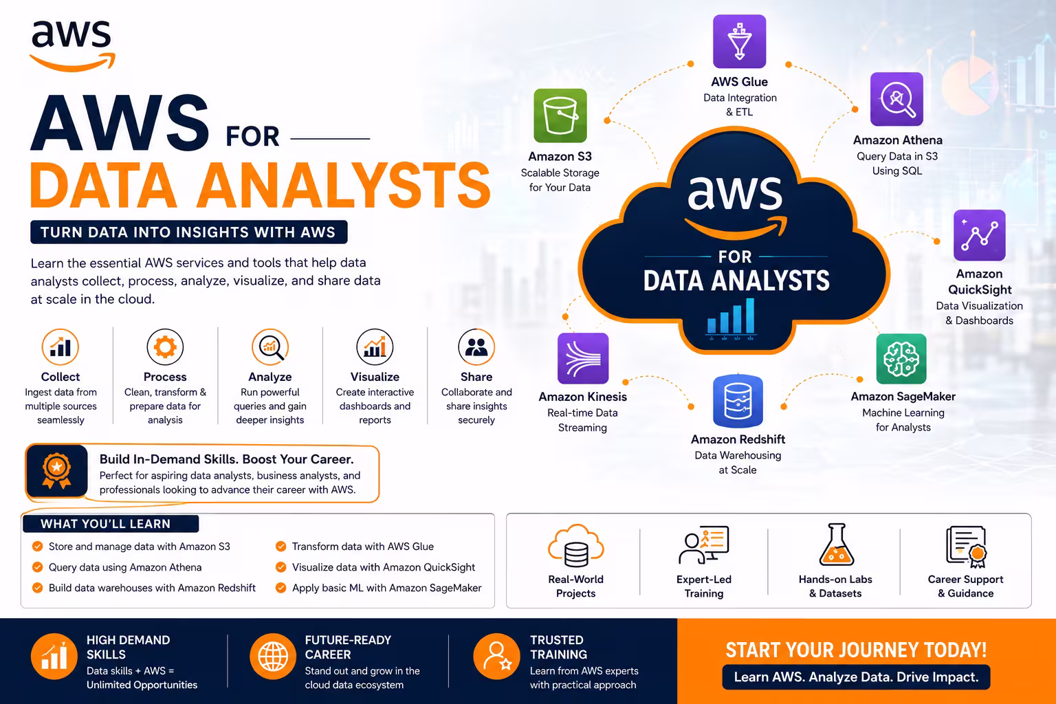 AWS for Data Analysts Course in Chennai thumbnail