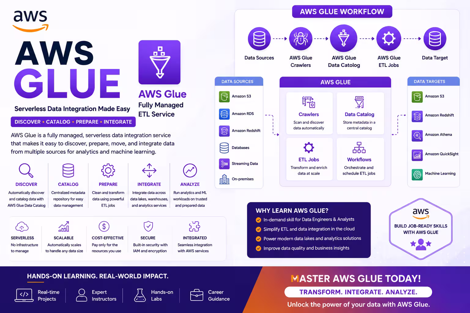 AWS GLUE Course in Chennai thumbnail