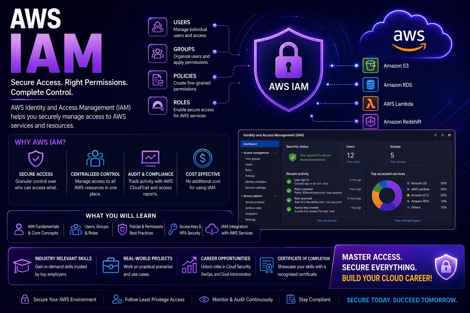 AWS IAM Course in Chennai thumbnail