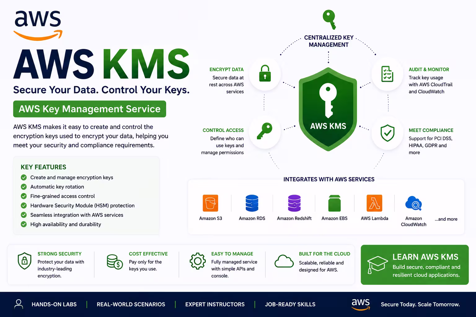 AWS KMS Course in Chennai thumbnail