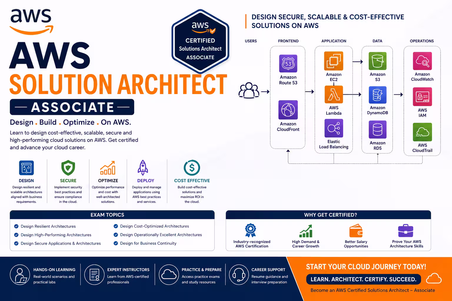 AWS Certified Solutions Architect – Associate Course in Chennai thumbnail