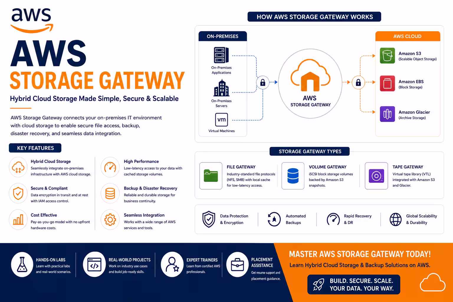 AWS Storage Gateway Course in Chennai thumbnail