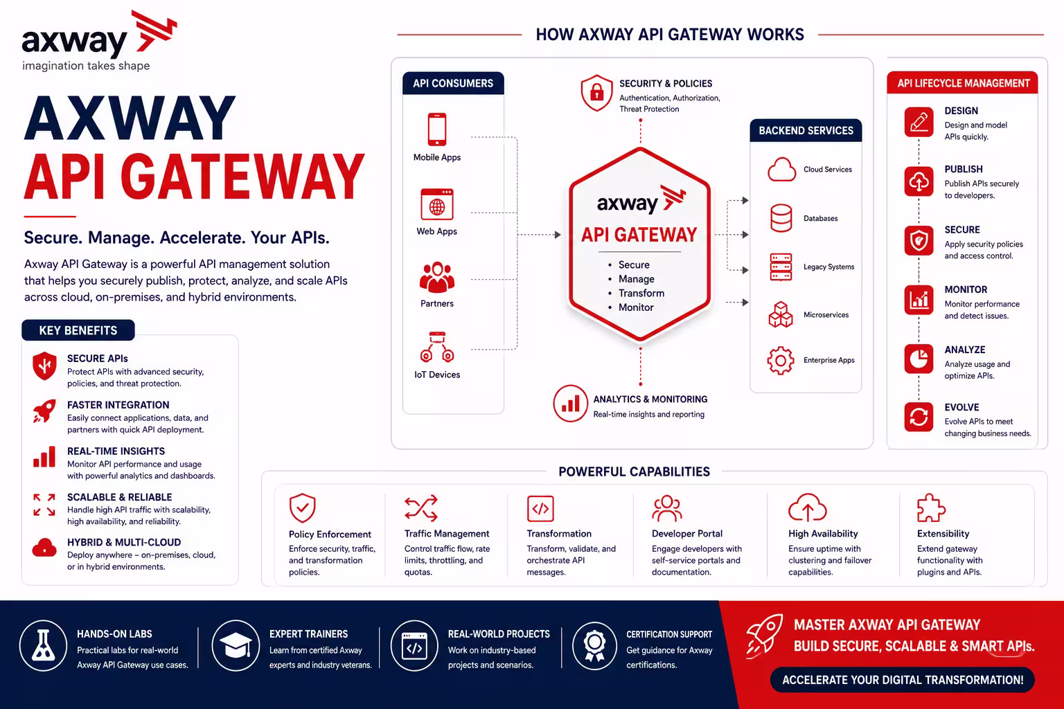 Axway API Gateway Course in Chennai thumbnail