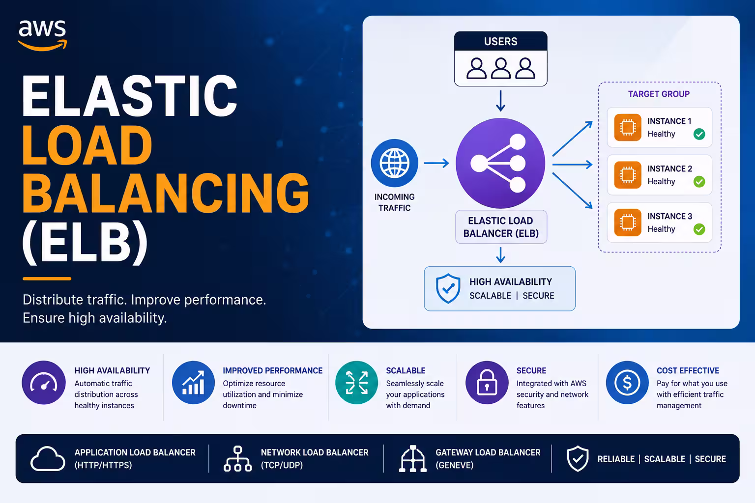 Elastic Load Balancing (ELB) Course in Bangalore thumbnail