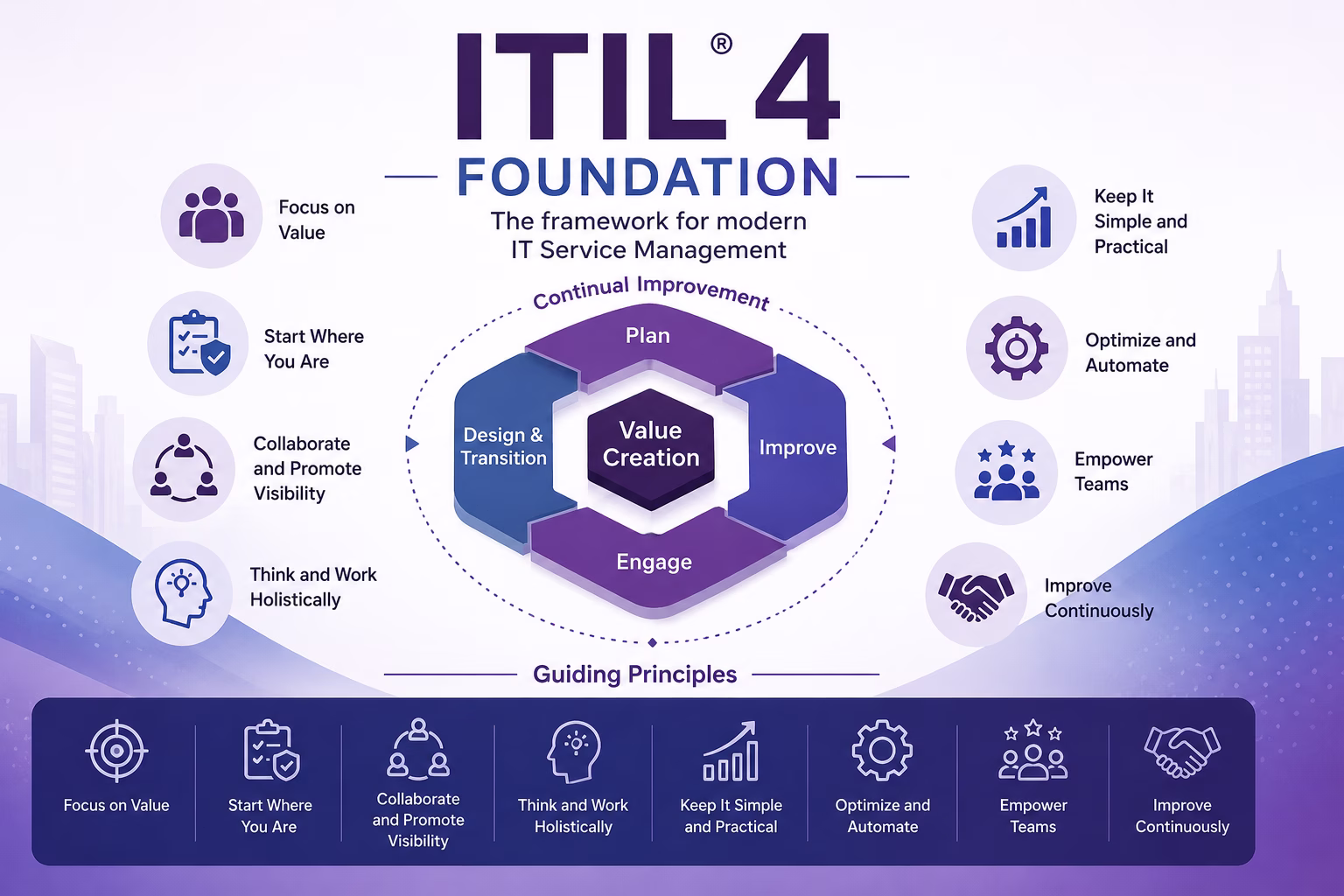 ITIL 4 Foundation Course in Chennai thumbnail